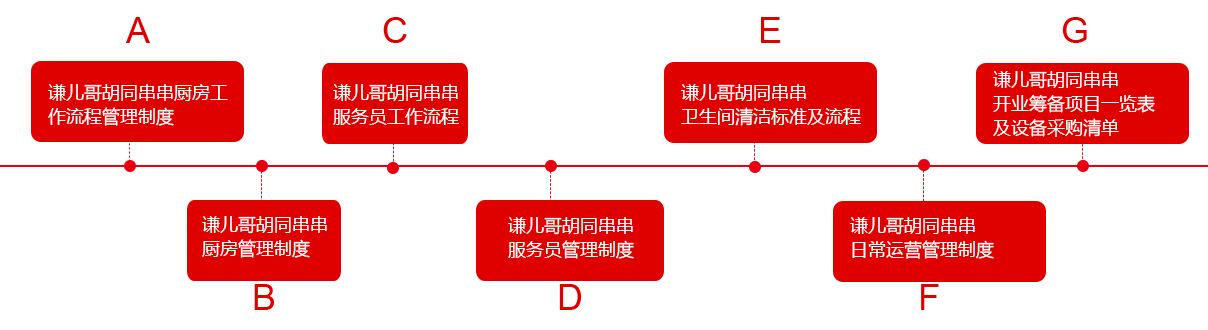 谦儿哥胡同串串投资分析_1