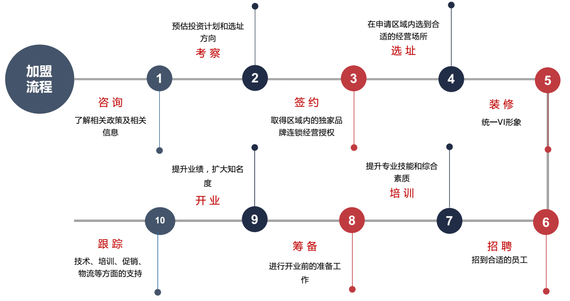 川渝故事五味面加盟流程_1