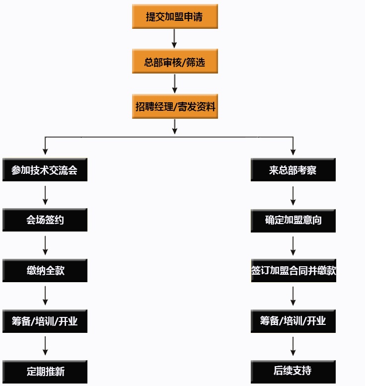 欧冠意大利披萨加盟流程_1