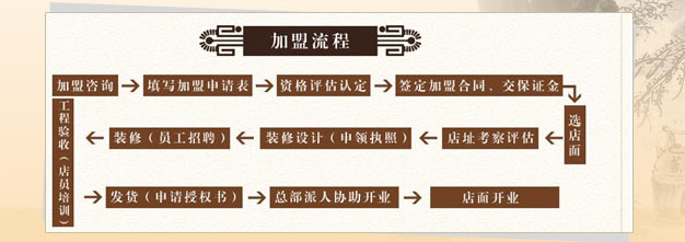 郎中堂中醫(yī)養(yǎng)生加盟流程_1