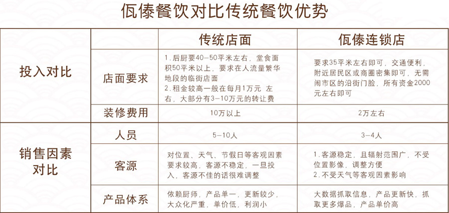 佤傣养生粥投资分析_1