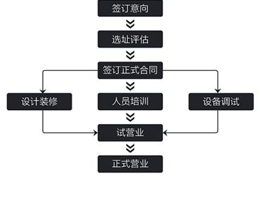 哪儿托海鲜焖面加盟流程_1