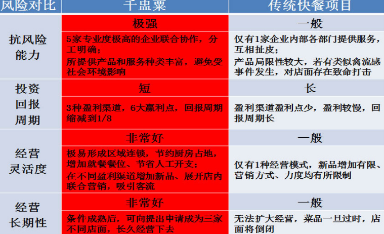 千盅粟养生快餐投资分析_1