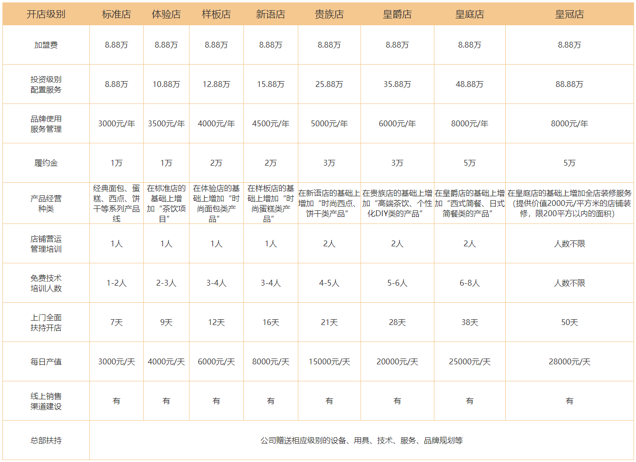 皇家時光烘焙加盟費用_1
