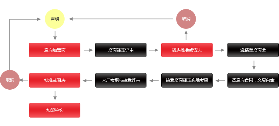 时尚福人木门加盟流程_1