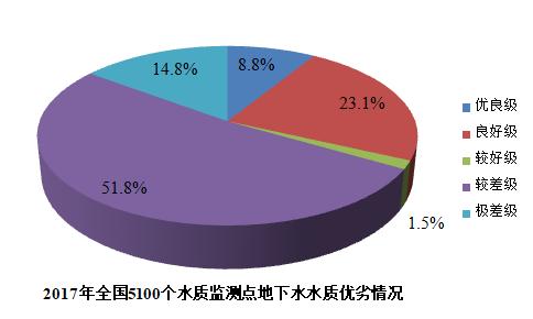 我国地下水污染现状、来源及特点探究（图）_2