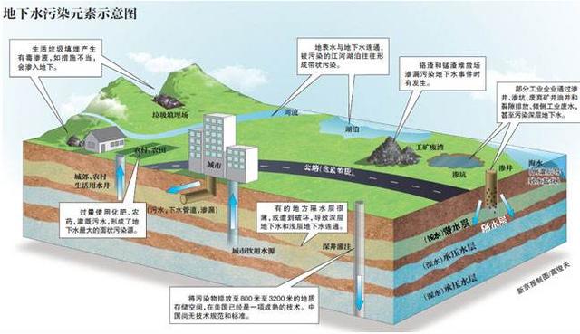 我國地下水汙染現狀,來源及特點探究(圖)