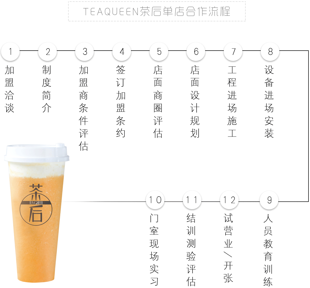 茶后奶茶加盟流程_1