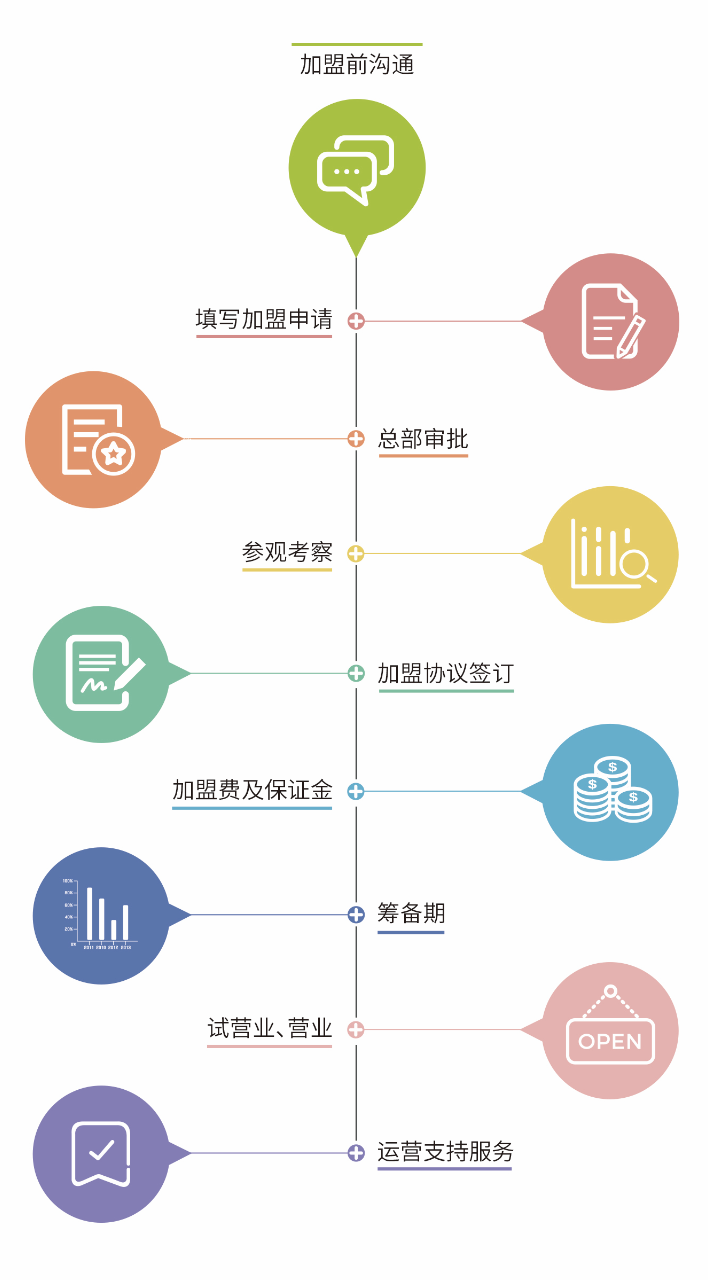 培飞思维馆加盟流程_1