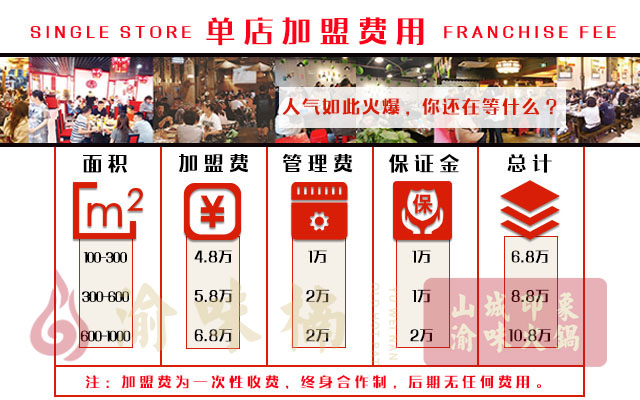 加盟火鍋店需要投資多少錢(qián)？這幾項(xiàng)大頭費(fèi)用需了解（圖）_4