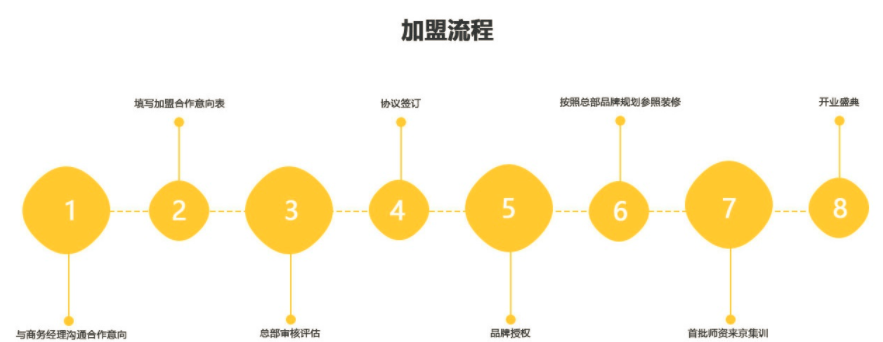 数萌思维馆加盟流程_1