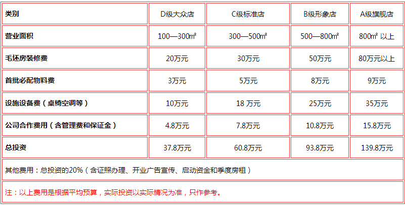 重庆火锅店加盟费需要多少钱？这几点创业者必须要知道（图）_1