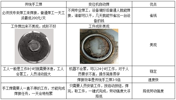 30/50公斤小型焊接變位機圓管法蘭環(huán)縫自動焊接變位機(圖)_3