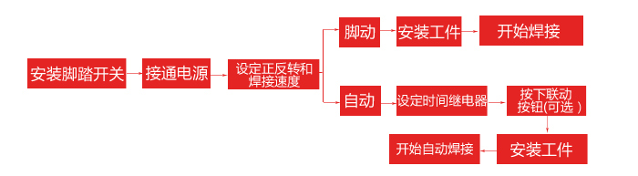 30/50公斤小型焊接變位機圓管法蘭環(huán)縫自動焊接變位機(圖)_4
