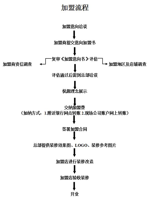 悦趣音乐中心加盟流程_1