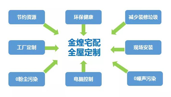 家裝甲醛怎么辦金煌綠色整裝成家裝環(huán)保新潮流（圖）_4