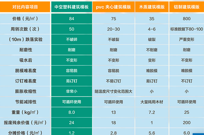 宏宙新型中空塑料建筑模板与传统模板各项指标对比（图）_1