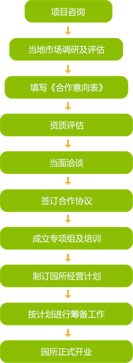 原點幼兒園加盟流程_1