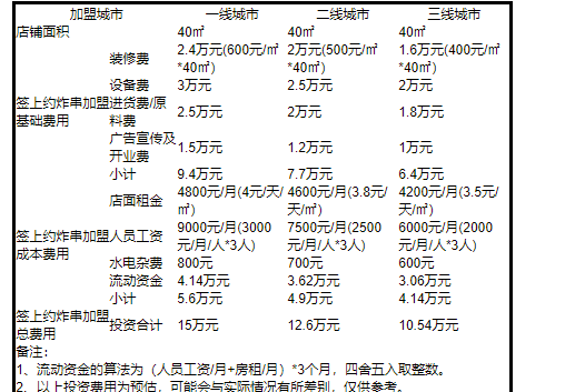 签上约炸串加盟费用_1