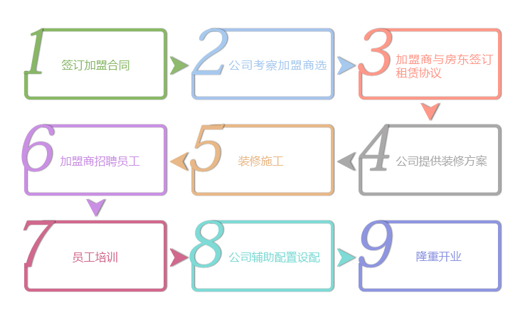 汉味老蔡热干面加盟流程_1