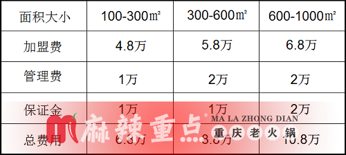 重庆九宫格火锅加盟怎么样？重庆火锅加盟费需要多少钱？（图）_3