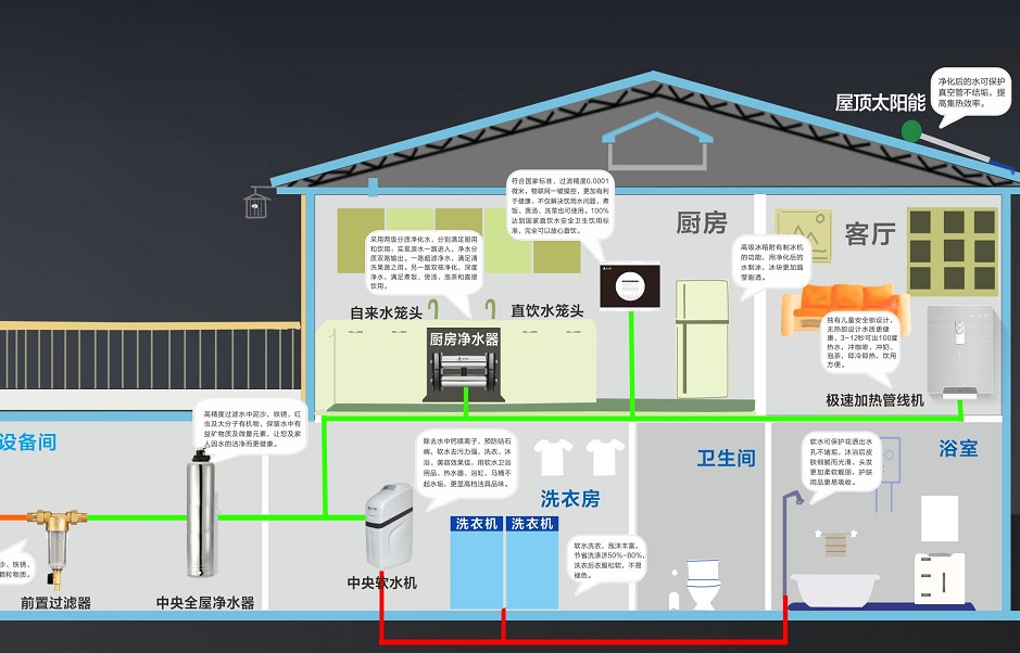 如何搭配乡水泉全屋净水系统（图）_4