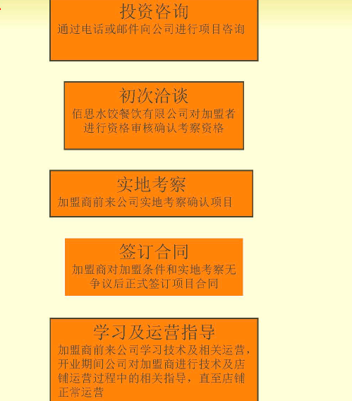 佰思水饺加盟流程_1