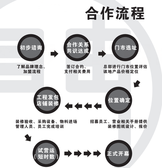 自由门奶茶加盟流程_1