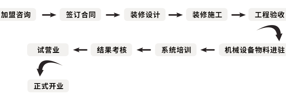 面叨叨烤冷面加盟流程_1