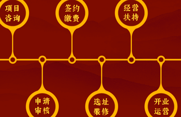 福運(yùn)年飾品加盟流程_1