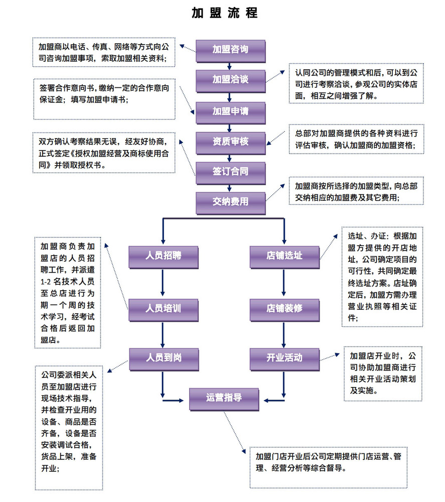 诚意面帮主酸菜鱼面加盟流程_1