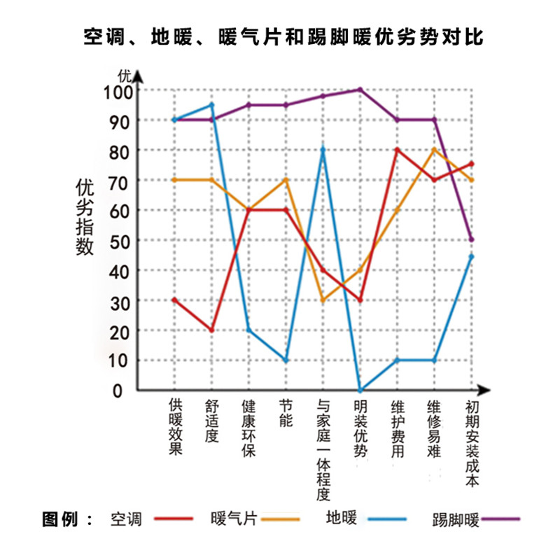 家庭供暖选择踢脚暖，比暖气片和地暖节能显著，原因有六点（图）_5