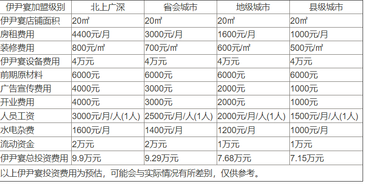 伊尹宴中餐加盟多少钱？（图）_1