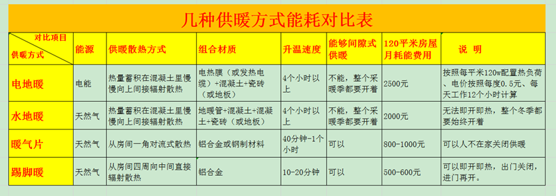 家庭供暖常用的几种方式，哪种最节能，为什么？（图）_1