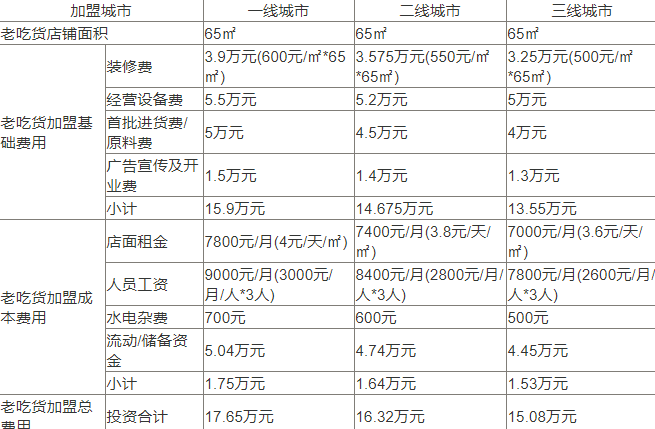 老吃货加盟要多少钱？（图）_1