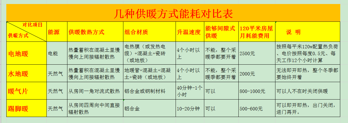 民宿招待所用什么供暖节能又舒适？地暖、暖气片还是踢脚暖？（图）_3