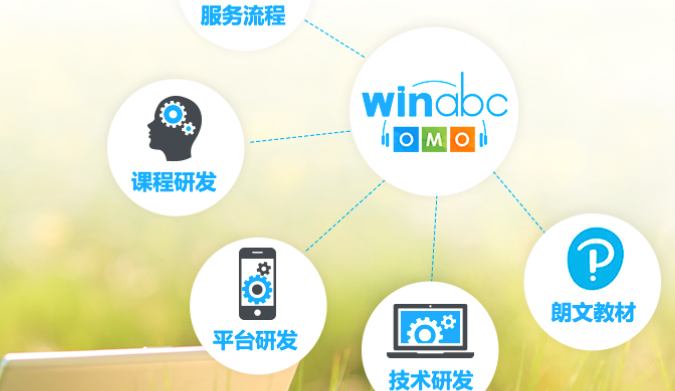 WinABC少儿融合英语加盟_1