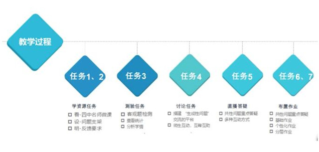 黄向伟：用传统课堂教学逻辑做在线教学，“事倍功半”还“事与愿违”！（图）_6