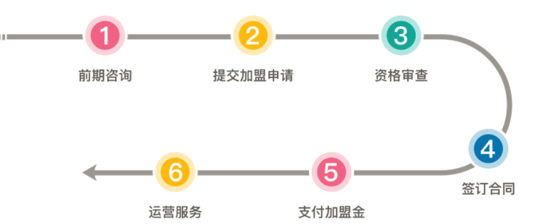 芭拉乌拉大语文加盟流程_1