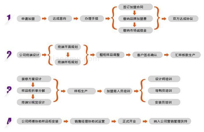 橱柜加盟流程