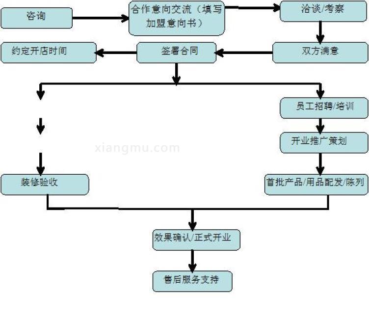 名典新贵族加盟流程图